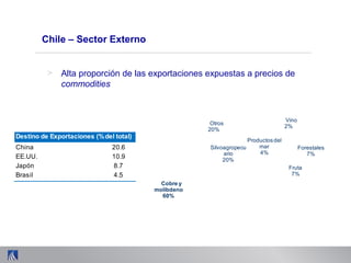 Chile – Sector Externo
> Alta proporción de las exportaciones expuestas a precios de
commodities
Cobre y
molibdeno
60%
Fruta
7%
Productosdel
mar
4%
Vino
2%
Forestales
7%
Otros
20%
Silvoagropecu
ario
20%
China 20.6
EE.UU. 10.9
Japón 8.7
Brasil 4.5
Destino de Exportaciones (%del total)
 