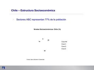 Chile – Estructura Socioeconómica
> Sectores ABC representan 77% de la población
22
55
14
9
Niveles Socioeconómicos Chile (%)
Clase AB
Clase C
Clase D
Clase E
Fuente: Banco Mundial & Santander
 