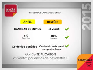 ANTES DESPÚES
5%
Open Rate
10%
Open Rate
CANTIDAD DE ENVIOS - 3 VECES
Contenido genérico Contenido en base al
comportamiento
RESULTADOS CASO MUSIMUNDO
Gol: Se TRIPLICARON
las ventas por envíos de newsletter !!!
 