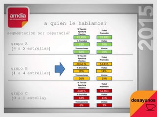 grupo A
(4 a 5 estrellas)
% Tasa de
Apertura
Efectiva
Ticket
Promedio
% Enviados Visitas
Transacciones Ventas
41,49% $5.892
18% 74%
68% 78%
% Tasa de
Apertura
Efectiva
Ticket
Promedio
% Enviados Visitas
Transacciones Ventas
20,63 % $3.815
18% 14%
26% 19%
% Tasa de
Apertura
Efectiva
Ticket
Promedio
% Enviados Visitas
Transacciones Ventas
2,00 % $2.863
64% 11%
6% 3%
grupo B
(1 a 4 estrellas)
grupo C
(0 a 1 estella)
segmentación por reputación
a quien le hablamos?
 