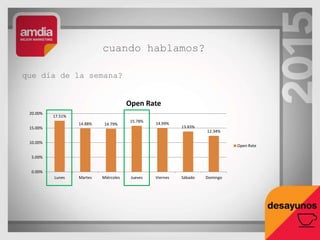 cuando hablamos?
17.51%
14.88% 14.79%
15.78%
14.99%
13.83%
12.34%
0.00%
5.00%
10.00%
15.00%
20.00%
Lunes Martes Miércoles Jueves Viernes Sábado Domingo
Open Rate
Open Rate
que día de la semana?
 