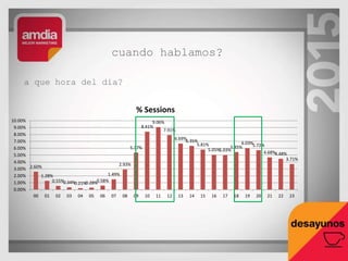 cuando hablamos?
a que hora del día?
2.60%
1.28%
0.55%0.34%0.21%0.28%0.58%
1.49%
2.93%
5.37%
8.41%
9.06%
7.91%
6.69%6.35%
5.81%
5.05%5.03%
5.45%
6.03%5.72%
4.68%4.48%
3.71%
0.00%
1.00%
2.00%
3.00%
4.00%
5.00%
6.00%
7.00%
8.00%
9.00%
10.00%
00 01 02 03 04 05 06 07 08 09 10 11 12 13 14 15 16 17 18 19 20 21 22 23
% Sessions
 