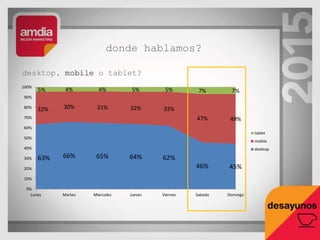 donde hablamos?
desktop, mobile o tablet?
63% 66% 65% 64% 62%
46% 45%
32% 30% 31% 32% 33%
47% 49%
5% 4% 4% 5% 5% 7% 7%
0%
10%
20%
30%
40%
50%
60%
70%
80%
90%
100%
Lunes Martes Miercoles Jueves Viernes Sabado Domingo
tablet
mobile
desktop
 