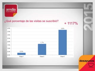 ¿Qué porcentaje de las visitas se suscribió?
+ 1117%
 