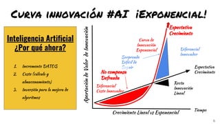 6
Inteligencia Artificial
¿Por qué ahora?
1. Incremento DATOS
2. Coste (cálculo y
almacenamiento)
3. Inversión para la mejora de
algoritmos
Crecimiento Lineal vs Exponencial
Recta
Innovación
Lineal
Tiempo
AportacióndeValordeInnovación
Diferencial
Innovador
Diferencial
Coste Innovador
Expectativa
Crecimiento
Expectativa
Crecimiento
Sorprende
Difícil de
Seguir
Curva de
Innovación
Exponencial
No compensa
Defrauda
Curva innovación #AI ¡Exponencial!
 