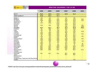 www.empiezaconsultora.es   12
FUENTE: http://www.msssi.gob.es/ssi/igualdadOportunidades/iEmpleo/Igualdad_salarial/Determinantes_brecha_salarial.pdf
 
