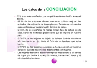 Los datos de la CONCILIACIÓN

• 53% empresas manifiestan que las políticas de conciliación atraen el
  talento.
• 43,5% de las empresas afirman que estas políticas mejoran las
   actitudes y la motivación de los empleados. También se reducen los
   costes médicos por la disminución del nivel de estrés.
• El 84% de los españoles no realiza ningún tipo de trabajo desde
   casa, siendo la modalidad presencial la que se impone en nuestro
   país.
• El 38,2% de las mujeres ha dejado de trabajar durante más de un
   año tras nacer su hijo, frente al 7,4% de los hombres que lo ha
   hecho.
• El 97,3% de las personas ocupadas a tiempo parcial por hacerse
   cargo del cuidado de personas dependientes son mujeres.
• Las mujeres dedican el doble de tiempo de media diaria a las tareas
   del hogar y la familia: 4 horas y 29 minutos, frente a las 2 horas y 32
   minutos de los hombres.
                                               www.empiezaconsultora.es      15
 