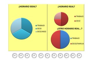 ¿HORARIO IDEAL?              ¿HORARIO REAL?



                                              TRABAJO

                                              OCIO

                  TRABAJO
                  OCIO       ¿OTRO HORARIO REAL…?
                  DESCANSO


                                        TRABAJO

                                        OCIO/FAMILIA
 