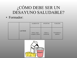 ¿CÓMO DEBE SER UN DESAYUNO SALUDABLE? Formador: Formadora o plástica Calcio y proteínas leche, yogur, cuajada, queso FUNCIÓN APORTAN ALIMENTOS LACTEOS 