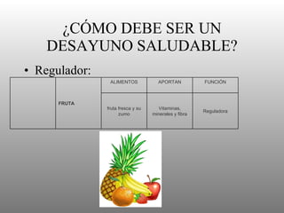¿CÓMO DEBE SER UN DESAYUNO SALUDABLE? Regulador: Reguladora Vitaminas, minerales y fibra fruta fresca y su zumo FUNCIÓN APORTAN ALIMENTOS FRUTA 