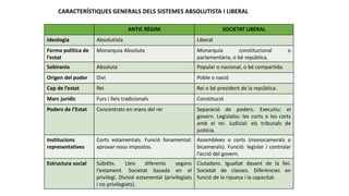JÚLIA LÓPEZ VALERA
ANTIC RÈGIM SOCIETAT LIBERAL
Ideologia Absolutista Liberal
Forma política de
l’estat
Monarquia Absoluta Monarquia constitucional o
parlamentària, o bé república.
Sobirania Absoluta Popular o nacional, o bé compartida.
Origen del poder Diví Poble o nació
Cap de l’estat Rei Rei o bé president de la república.
Marc jurídic Furs i lleis tradicionals Constitució
Poders de l’Estat Concentrats en mans del rei Separació de poders. Executiu: el
govern. Legislatiu: les corts o les corts
amb el rei. Judicial: els tribunals de
justícia.
Institucions
representatives
Corts estamentals. Funció fonamental:
aprovar nous impostos.
Assemblees o corts (monocamerals o
bicamerals). Funció: legislar i controlar
l’acció del govern.
Estructura social Súbdits. Lleis diferents segons
l’estament. Societat basada en el
privilegi. Divisió estamental (privilegiats
i no privilegiats).
Ciutadans. Igualtat davant de la llei.
Societat de classes. Diferències en
funció de la riquesa i la capacitat.
CARACTERÍSTIQUES GENERALS DELS SISTEMES ABSOLUTISTA I LIBERAL
 