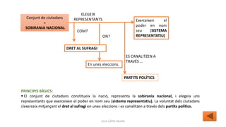 JÚLIA LÓPEZ VALERA
PRINCIPIS BÀSICS:
 El conjunt de ciutadans constitueix la nació, representa la sobirania nacional, i elegeix uns
representants que exerceixen el poder en nom seu (sistema representatiu). La voluntat dels ciutadans
s’exerceix mitjançant el dret al sufragi en unes eleccions i es canalitzen a través dels partits polítics.
Conjunt de ciutadans
=
SOBIRANIA NACIONAL
ELEGEIX
REPRESENTANTS Exerceixen el
poder en nom
seu (SISTEMA
REPRESENTATIU)
COM?
DRET AL SUFRAGI
ON?
En unes eleccions.
ES CANALITZEN A
TRAVÉS ...
PARTITS POLÍTICS
 