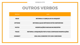 OUTROS VERBOS
Method Ação
HEAD RETORNA O CABEÇALHO DA REQUEST
OPTIONS RETORNA QUAIS MÉTODOS ESTÃO DISPONÍVEIS
PATCH MODIFICAÇÕES PARCIAIS NO REGISTRO
TRACE RETORNA A REQUISIÇÃO FEITA PARA COMPARAR MODIFICAÇÕES
CONNECT CRIA UMA CONEXÃO TCP COM O SERVIDOR
VERBOS HTTP
 