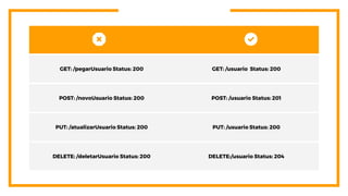 GET: /pegarUsuario Status: 200 GET: /usuario Status: 200
POST: /novoUsuario Status: 200 POST: /usuario Status: 201
PUT: /atualizarUsuario Status: 200 PUT: /usuario Status: 200
DELETE: /deletarUsuario Status: 200 DELETE:/usuario Status: 204
 