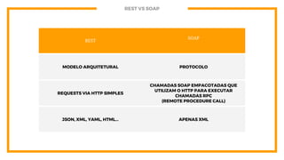 REST VS SOAP
REST
SOAP
MODELO ARQUITETURAL PROTOCOLO
REQUESTS VIA HTTP SIMPLES
CHAMADAS SOAP EMPACOTADAS QUE
UTILIZAM O HTTP PARA EXECUTAR
CHAMADAS RPC
(REMOTE PROCEDURE CALL)
JSON, XML, YAML, HTML... APENAS XML
 