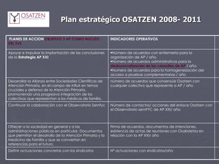 Plan estratégico OSATZEN 2008- 2011 Definir actuaciones concretas con los sindicatos Ofrecer a la sociedad en general y a las administraciones públicas en particular, Documentos que permitan el desarrollo de la Atención Primaria y la Medicina de Familia y que se conviertan en referencias para el futuro. Continuar la colaboración con el Observatorio Semfyc Desarrollar la Alianza entre Sociedades Científicas de Atención Primaria, en el campo de influir en temas cruciales y defensa de la Atención Primaria, promoviendo una progresiva integración de los colectivos que representan a los médicos de familia. Apoyar e impulsar la implantación de las conclusiones de la  Estrategia AP XXI PLANES DE ACCION  OBJETIVO 3 AP COMO NUCLEO DEL SVS Nº actuaciones con sindicatos/año Firma de acuerdos, documentos de intenciones, existencia de actas de reuniones con Osakidetza en relación con la AP XXI/ año Número de contactos/ acciones del enlace Osatzen con el Observatorio semFYC de AP XXI/ año número de acuerdos que consensúe Osatzen con cualquier colectivo que represente a AP / año Número de acuerdos con enfermería para la organización de AP / año. Número de acuerdos administrativos para la  desburocratización de las consultas de AP  / año. Numero de acuerdos para la homogeneización del acceso a pruebas complementarias / año INDICADORES OPERATIVOS 