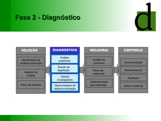 Fase 2 - Diagnóstico SELEÇÃO Identificação de projetos potenciais Seleção do projeto Plano de trabalho MELHORIA Análise do processo Plano de melhorias  Implementação das melhorias CONTROLE Documentação Monitoramento Avaliação Ações corretivas DIAGNÓSTICO Estudo da legislação Estudo investigatório Oportunidades de desburocratização Análise preliminar 