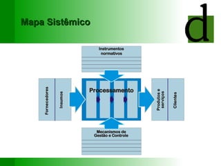 Mapa Sistêmico Instrumentos normativos Mecanismos de F o r n e c e d o r e s I n s u m o s P r o d u t o s e s e r v i ç o s C l i e n t e s Processamento Gestão e Controle 