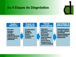 As 4 Etapas do Diagnóstico 