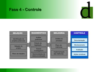 Fase 4 - Controle SELEÇÃO Identificação de projetos potenciais Seleção do projeto Plano de trabalho MELHORIA Análise do processo Plano de melhorias  Implementação das melhorias CONTROLE Documentação Monitoramento Avaliação Ações corretivas DIAGNÓSTICO Estudo da legislação Estudo investigatório Oportunidades de desburocratização Análise preliminar 
