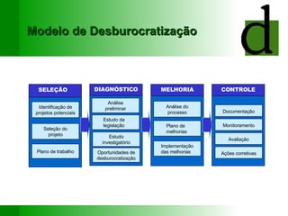 Modelo de Desburocratização SELEÇÃO Identificação de projetos potenciais Seleção do projeto Plano de trabalho MELHORIA Análise do processo Plano de melhorias  Implementação das melhorias CONTROLE Documentação Monitoramento Avaliação Ações corretivas DIAGNÓSTICO Estudo da legislação Estudo investigatório Oportunidades de desburocratização Análise preliminar 