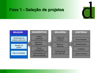 Fase 1 - Seleção de projetos SELEÇÃO Identificação de projetos potenciais Seleção do projeto Plano de trabalho MELHORIA Análise do processo Plano de melhorias  Implementação das melhorias CONTROLE Documentação Monitoramento Avaliação Ações corretivas DIAGNÓSTICO Estudo da legislação Estudo investigatório Oportunidades de desburocratização Análise preliminar 