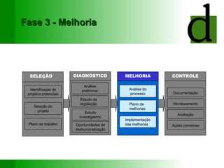 Fase 3 - Melhoria SELEÇÃO Identificação de projetos potenciais Seleção do projeto Plano de trabalho MELHORIA Análise do pr...
