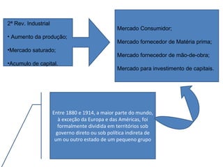 2ª Rev. Industrial Aumento da produção; Mercado saturado; Acumulo de capital. Mercado Consumidor; Mercado fornecedor de Matéria prima; Mercado fornecedor de mão-de-obra; Mercado para investimento de capitais. Entre 1880 e 1914, a maior parte do mundo, à exceção da Europa e das Américas, foi formalmente dividida em territórios sob governo direto ou sob política indireta de um ou outro estado de um pequeno grupo 