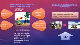 NO PODRÁ SER
OTORGADO
13
La remuneración vacacional es equivalente a
la que el trabajador hubiera percibido
habitual y regularmente en caso de continuar
laborando.
ENFERMEDAD
ACCIDENTE
salvo que
sobrevenga una vez
iniciado
Se inicia aun cuando
coincida con el día de
descanso semanal,
feriado o día no
laborable en el centro
de trabajo.
LA MADRE
GESTANTE
UNA VEZ ESTABLECIDA
. voluntad debe ser
comunicada
. no menor de 15 días
C.T.S
 