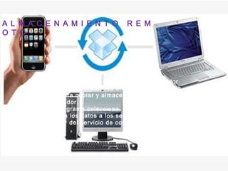 A L M A C E N A M I E N T O  R E M O T O Es un servicio que proporciona al ordenador de un usuario conexiones online con un sistema remoto para copiar y almacenar los ficheros de su ordenador.  Este programa colecciona, comprime, cifra y transporta los datos a los servidores del proveedor del servicio de copias de seguridad remota. 