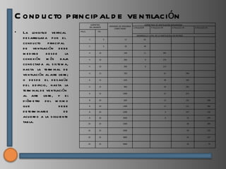 C ond u cto p rincip al d e ve ntilación
                                                DIÁMETRO                                             DIÁMETROS DE VENTILACIÓN REQUERIDOS
                                                                 UNIDADES DE DESCARGA
                                               DEL BAJANTE                              2 PULG/5CM         4 PULG/10 CM        6 PULG/15 CM         8 PULG/20 CM.
                                                                      CONECTADAS

•   La longitu d ve rtical            PULG.            CM.

                                                                                          DESARROLLO TOTAL DE LA VENTILACION EN METROS
    d e s arrollad a p or e l                 2              5                 12                61

    cond u cto       p rincip al
    d e ve ntilación d e b e
                                              2              5                 20                46


                                              4         10                    100                11                   305
    m e d irs e     d esd e      la
    cone xi ón m ás b aj          a           4         10                    200                    9                274

    cone ctad a al s is te m a,               4         10                    500                    6                213
    h as ta la te rm inal d e
    ve ntilación al aire lib re ;             6         15                    350                                      61                     396


    o d e s d e e l d e s ag üe               6         15                    620                                      38                     335

    d e l e d ificio, h as ta la              6         15                    960                                      30                     305

    te rm inal d e ve ntilación
                                              6         15                   1900                                      21                     213
    al aire lib re , y e l
    d iám e tro d e l m is m o                8         20                    600                                      15                     152               396


    qu e                    d e be            8         20                   1400                                      12                     122               366

    d e te rm inars e           de            8         20                   2200                                       9                     107               335

    acu e rd o a la s igu ie nte              8         20                   3600                                       8                     76                244

    tab la.                                   10        25                   1000                                                             38                305


                                              10        25                   2500                                                             30                152


                                              10        25                   3800                                                             24                107


                                              10        25                   5600                                                             18                    76
 