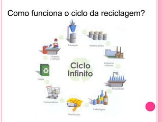 Como funciona o ciclo da reciclagem?
 
