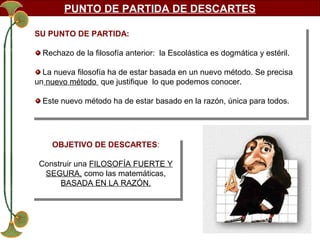 PUNTO DE PARTIDA DE DESCARTES
SU PUNTO DE PARTIDA:
SU PUNTO DE PARTIDA:
Rechazo de la filosofía anterior: la Escolástica es dogmática yyestéril.
Rechazo de la filosofía anterior: la Escolástica es dogmática estéril.
La nueva filosofía ha de estar basada en un nuevo método. Se precisa
La nueva filosofía ha de estar basada en un nuevo método. Se precisa
un nuevo método que justifique lo que podemos conocer.
un nuevo método que justifique lo que podemos conocer.
Este nuevo método ha de estar basado en la razón, única para todos.
Este nuevo método ha de estar basado en la razón, única para todos.

OBJETIVO DE DESCARTES:
OBJETIVO DE DESCARTES:
Construir una FILOSOFÍA FUERTE Y
Construir una FILOSOFÍA FUERTE Y
SEGURA, como las matemáticas,
SEGURA, como las matemáticas,
BASADA EN LA RAZÓN.
BASADA EN LA RAZÓN.

 