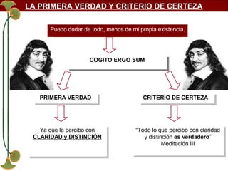 LA PRIMERA VERDAD Y CRITERIO DE CERTEZA
Puedo dudar de todo, menos de mi propia existencia.

COGITO ERGO SUM
COGITO ERGO SUM

PRIMERA VERDAD
PRIMERA VERDAD

Ya que la percibo con
Ya que la percibo con
CLARIDAD y DISTINCIÓN
CLARIDAD y DISTINCIÓN

CRITERIO DE CERTEZA
CRITERIO DE CERTEZA

“Todo lo que percibo con claridad
“Todo lo que percibo con claridad
yydistinción es verdadero”
distinción es verdadero”
Meditación III
Meditación III

 
