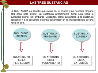 LAS TRES SUSTANCIAS
La SUSTANCIA es aquello que existe por sí mismo yyno necesita ninguna
La SUSTANCIA es aquello que existe por sí mismo no necesita ninguna
otra cosa para existir. La sustancia propiamente dicha sólo sería la
otra cosa para existir. La sustancia propiamente dicha sólo sería la
sustancia divina, sin embargo Descartes llama sustancias a la sustancia
sustancia divina, sin embargo Descartes llama sustancias a la sustancia
pensante yy a la sustancia extensa basándose en la independencia de una
pensante a la sustancia extensa basándose en la independencia de una
hacia la otra.
hacia la otra.

SUSTANCIA
SUSTANCIA
INFINITA
INFINITA

SU ATRIBUTO
SU ATRIBUTO
ES LA
ES LA
PERFECCIÓN
PERFECCIÓN

SUSTANCIA
SUSTANCIA
PENSANTE
PENSANTE

SU ATRIBUTO
SU ATRIBUTO
ES EL
ES EL
PENSAMIENTO
PENSAMIENTO

SUSTANCIA
SUSTANCIA
EXTENSA
EXTENSA

SU ATRIBUTO
SU ATRIBUTO
ES LA
ES LA
EXTENSIÓN
EXTENSIÓN

 