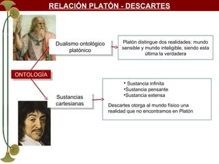 RELACIÓN PLATÓN - DESCARTES

Dualismo ontológico
Dualismo ontológico
platónico
platónico

Platón distingue dos realidades: mundo
sensible y mundo inteligible, siendo esta
última la verdadera

ONTOLOGÍA
ONTOLOGÍA
• Sustancia infinita
Sustancias
Sustancias
cartesianas
cartesianas

•Sustancia pensante
•Sustancia extensa
Descartes otorga al mundo físico una
realidad que no encontramos en Platón

 