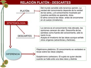 RELACIÓN PLATÓN - DESCARTES
PLATÓN
PLATÓN

Del mundo sensible sólo tenemos opinión. La
verdad del conocimiento depende de la verdad
de los seres, y el conocimiento mostrado por
nuestros sentidos es aparente, doxa.
El alma conocía las ideas antes de encarnarse
en el cuerpo (innatismo).

EPISTEMOLOGÍA
EPISTEMOLOGÍA

DESCARTES
DESCARTES

DIFERENCIA
DIFERENCIA

La ciencia es el conocimiento más elevado, las
opiniones carecen de valor. Desconfía de lso
sentidos como fuente del conocimiento, sólo la
razón lo es.
Acepta el innatismo de las ideas aunque señale
otros orígenes (adventicias y facticias).

Objetivismo platónico. El conocimiento es verdadero si
recae sobre las ideas (objeto).
Subjetivismo cartesiano. El sujeto es quien decide
cuando se halla ante una idea clara y distinta

 