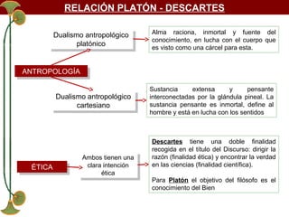 RELACIÓN PLATÓN - DESCARTES
Dualismo antropológico
Dualismo antropológico
platónico
platónico

Alma raciona, inmortal y fuente del
conocimiento, en lucha con el cuerpo que
es visto como una cárcel para esta.

ANTROPOLOGÍA
ANTROPOLOGÍA
Dualismo antropológico
Dualismo antropológico
cartesiano
cartesiano

ÉTICA
ÉTICA

Ambos tienen una
Ambos tienen una
clara intención
clara intención
ética
ética

Sustancia
extensa
y
pensante
interconectadas por la glándula pineal. La
sustancia pensante es inmortal, define al
hombre y está en lucha con los sentidos

Descartes tiene una doble finalidad
recogida en el título del Discurso: dirigir la
razón (finalidad ética) y encontrar la verdad
en las ciencias (finalidad científica).
Para Platón el objetivo del filósofo es el
conocimiento del Bien

 