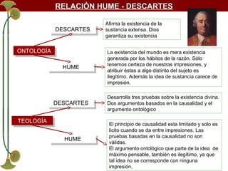 RELACIÓN HUME - DESCARTES
DESCARTES
DESCARTES
ONTOLOGÍA
ONTOLOGÍA

Afirma la existencia de la
sustancia extensa. Dios
garantiza su existencia

HUME
HUME

La existencia del mundo es mera existencia
generada por los hábitos de la razón. Sólo
tenemos certeza de nuestras impresiones, y
atribuir éstas a algo distinto del sujeto es
ilegítimo. Además la idea de sustancia carece de
impresión.

DESCARTES
DESCARTES

Desarrolla tres pruebas sobre la existencia divina.
Dos argumentos basados en la causalidad y el
argumento ontológico

TEOLOGÍA
TEOLOGÍA
HUME
HUME

El principio de causalidad esta limitado y solo es
licito cuando se da entre impresiones. Las
pruebas basadas en la causalidad no son
válidas.
El argumento ontológico que parte de la idea de
máximo pensable, también es ilegítimo, ya que
tal idea no se corresponde con ninguna
impresión.

 