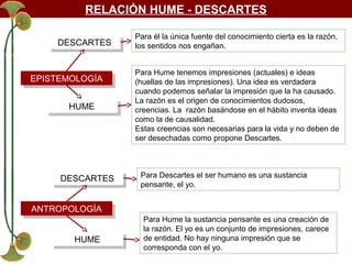 RELACIÓN HUME - DESCARTES
DESCARTES
DESCARTES

EPISTEMOLOGÍA
EPISTEMOLOGÍA
HUME
HUME

DESCARTES
DESCARTES
ANTROPOLOGÍA
ANTROPOLOGÍA
HUME
HUME

Para él la única fuente del conocimiento cierta es la razón,
los sentidos nos engañan.
Para Hume tenemos impresiones (actuales) e ideas
(huellas de las impresiones). Una idea es verdadera
cuando podemos señalar la impresión que la ha causado.
La razón es el origen de conocimientos dudosos,
creencias. La razón basándose en el hábito inventa ideas
como la de causalidad.
Estas creencias son necesarias para la vida y no deben de
ser desechadas como propone Descartes.

Para Descartes el ser humano es una sustancia
pensante, el yo.

Para Hume la sustancia pensante es una creación de
la razón. El yo es un conjunto de impresiones, carece
de entidad. No hay ninguna impresión que se
corresponda con el yo.

 