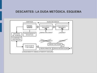 DESCARTES: LA DUDA METÓDICA. ESQUEMA
 