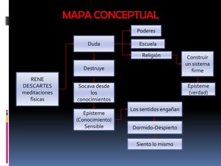 MAPA CONCEPTUAL
                                    Poderes

                     Duda            Escuela

                                      Religión            Construir
                                                         un sistema
                   Destruye                                firme
  RENE
DESCARTES         Socava desde                           Epísteme
meditaciones          los                                (verdad)
  físicas        conocimientos
                                  Los sentidos engañan
                    Epísteme
                 (Conocimiento)
                    Sensible      Dormido-Despierto

                                    Siento lo mismo
 