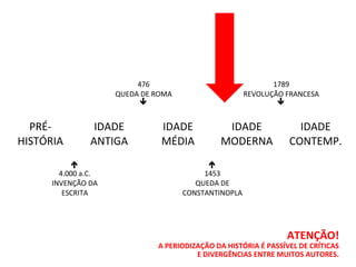 476
QUEDA DE ROMA

1789
REVOLUÇÃO FRANCESA

PRÉ-
HISTÓRIA
IDADE
ANTIGA
IDADE
MÉDIA
IDADE
MODERNA
IDADE
CONTEMP.

4.000 a.C.
INVENÇÃO DA
ESCRITA

1453
QUEDA DE
CONSTANTINOPLA
ATENÇÃO!
A PERIODIZAÇÃO DA HISTÓRIA É PASSÍVEL DE CRÍTICAS
E DIVERGÊNCIAS ENTRE MUITOS AUTORES.
 