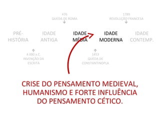 476
QUEDA DE ROMA

1789
REVOLUÇÃO FRANCESA

PRÉ-
HISTÓRIA
IDADE
ANTIGA
IDADE
MÉDIA
IDADE
MODERNA
IDADE
CONTEMP.

4.000 a.C.
INVENÇÃO DA
ESCRITA

1453
QUEDA DE
CONSTANTINOPLA
CRISE DO PENSAMENTO MEDIEVAL,
HUMANISMO E FORTE INFLUÊNCIA
DO PENSAMENTO CÉTICO.
 