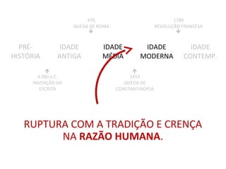 476
QUEDA DE ROMA

1789
REVOLUÇÃO FRANCESA

PRÉ-
HISTÓRIA
IDADE
ANTIGA
IDADE
MÉDIA
IDADE
MODERNA
IDADE
CONTEMP.

4.000 a.C.
INVENÇÃO DA
ESCRITA

1453
QUEDA DE
CONSTANTINOPLA
RUPTURA COM A TRADIÇÃO E CRENÇA
NA RAZÃO HUMANA.
 