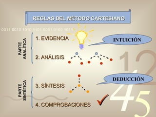 REGLAS DEL MÉTODO CARTESIANO 1. EVIDENCIA 2. ANÁLISIS 3. SÍNTESIS 4. COMPROBACIONES PARTE ANALÍTICA PARTE SINTÉTICA INTUICIÓN DEDUCCIÓN  