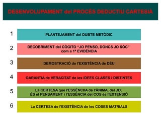 DESENVOLUPAMENT del PROCÉS DEDUCTIU CARTESIÀ
PLANTEJAMENT del DUBTE METÒDIC
DECOBRIMENT del CÒGITO “JO PENSO, DONCS JO SÓC”
com a 1ª EVIDÈNCIA
DEMOSTRACIÓ de l'EXISTÈNCIA de DÉU
GARANTIA de VERACITAT de les IDEES CLARES i DISTINTES
La CERTESA que l'ESSÈNCIIA de l'ÀNIMA, del JO,
ÉS el PENSAMENT i l'ESSÈNCIA del COS és l'EXTENSIÓ
La CERTESA de l'EXISTÈNCIA de les COSES MATRIALS
1
2
3
4
5
6
 