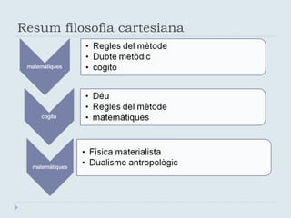 Resum filosofia cartesiana 