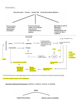 Resumindo...




Itinerário intelectual de Descartes: DÚVIDA   CÓGITO   DEUS   MUNDO
 
