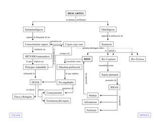 DESCARTES
Ontológicos
Epistemológicos
Conocimiento seguro Sustancia
Res Cogitans Res Extensa
DIOS
MÉTODO matemático
Cogito ergo sum
Principio indudable
DUDA
Sujeto pensante
IDEAS
Facticias
Adventicias
Innatas
Conocimiento
Existencia del sujeto
Ética y Religión
Absoluta perfección
No engañador
se plantea problemas
supone la búsqueda de un
mediante un
lo que implica un
utilizando la
afecta
no afecta
garantiza un
escapa a la
supone la definición de
se aplica a
permite distinguir entre
concebido como
lo que implica
garantiza el
proceden
de
concebido como
poseedor de
pueden
ser
VOLVER SPINOZA
 